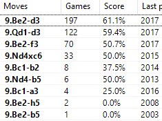 6.Be2 Bb4 stats